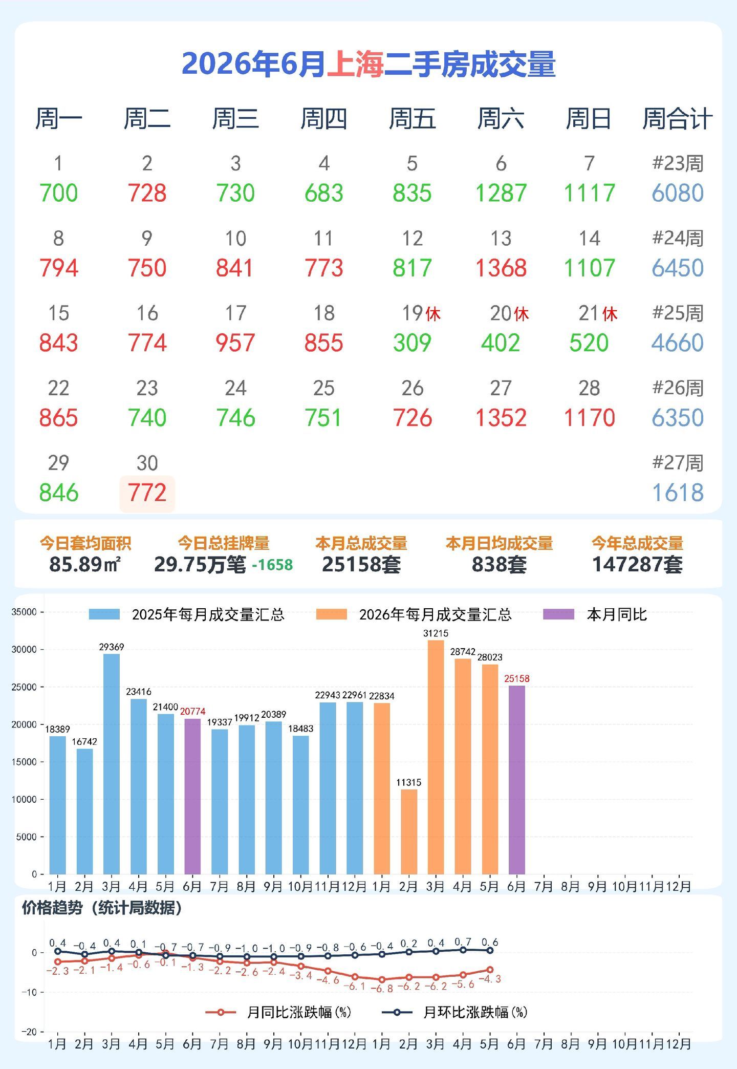 上海二手房6月份成交25158套，依然很猛。