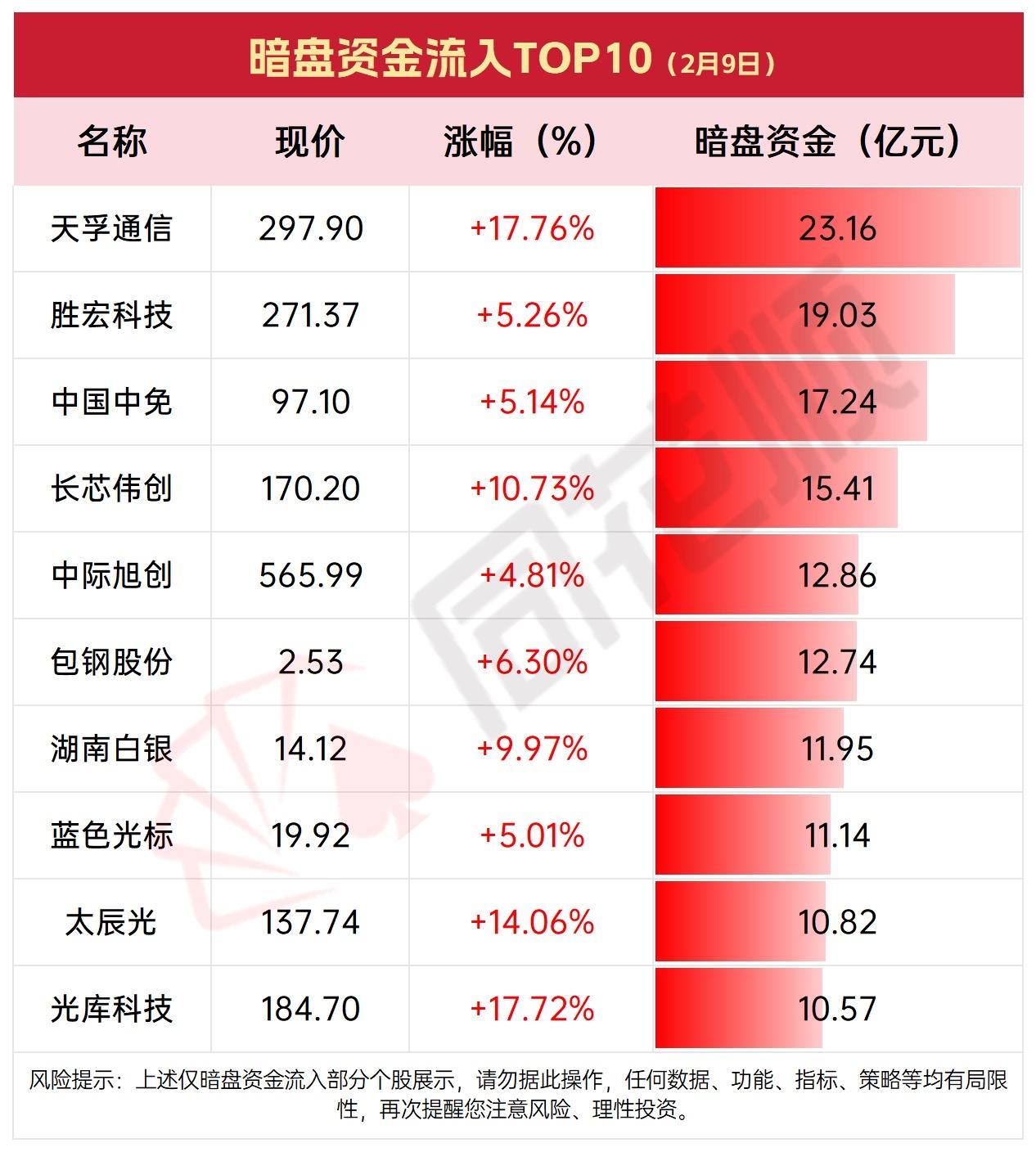 2月9日暗盘资金流入TOP10，揭秘2月9日十大黑马股！科技股领涨暗盘，资金