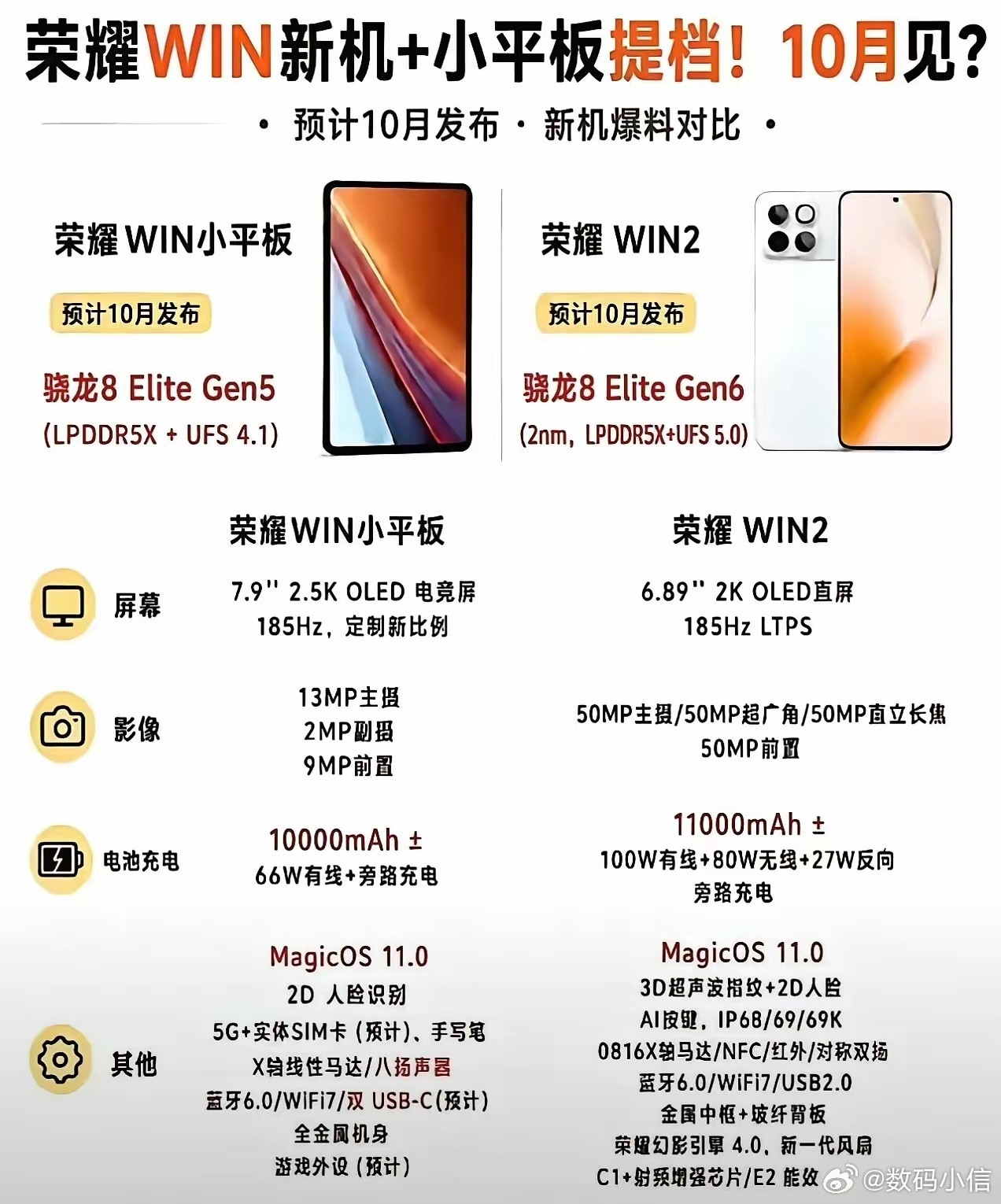荣耀WIN两款电竞新品预计10月上线，主打强劲性能。WIN2手机搭载2nm新一代