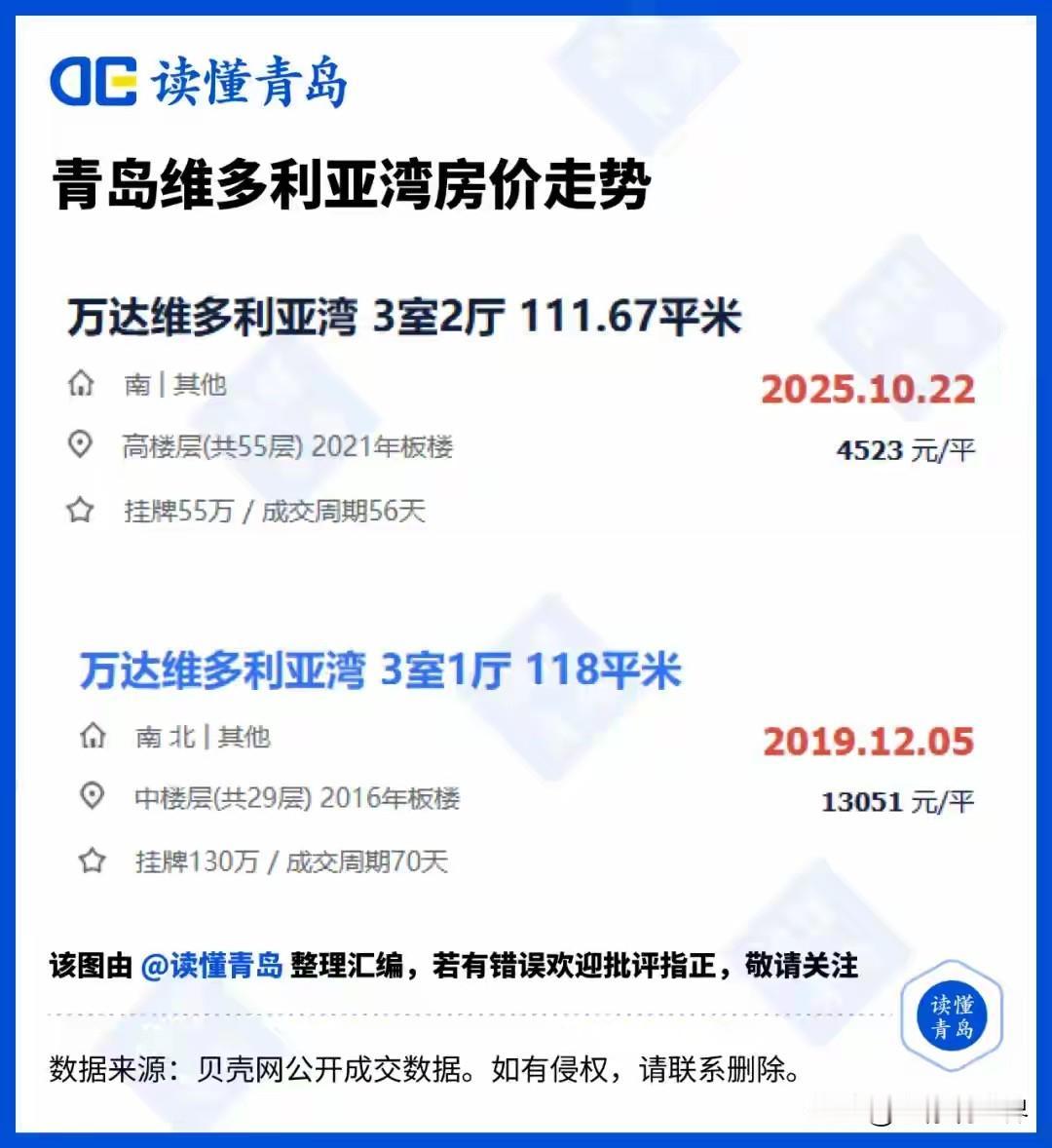 这哪是腰斩，这是膝盖斩，脚丫斩！方面13000多的房价，六年下来，成交价变成
