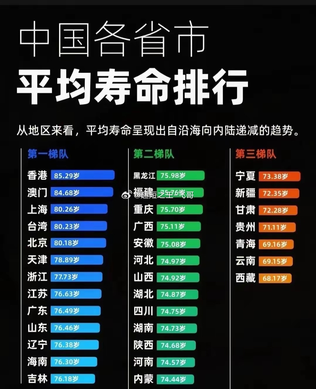 人均寿命排行出炉！香港凭什么稳居第一？看图！香港平均寿命达85.77岁，连年蝉联