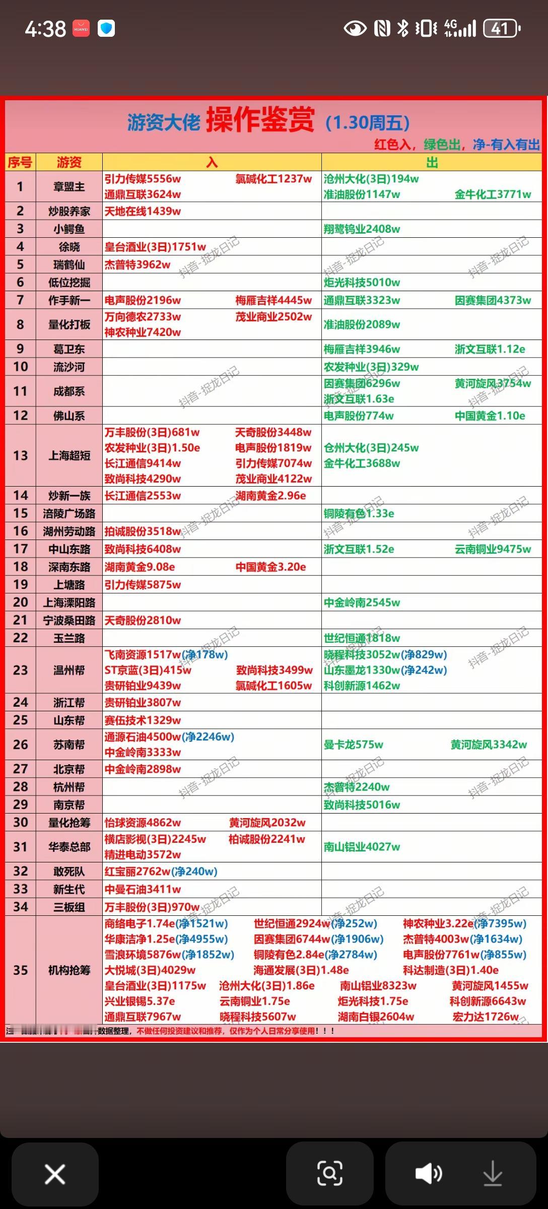 游资大佬周五动作频频！这些个股被大资金盯上！！！一、大手笔布局贵金属板块：知