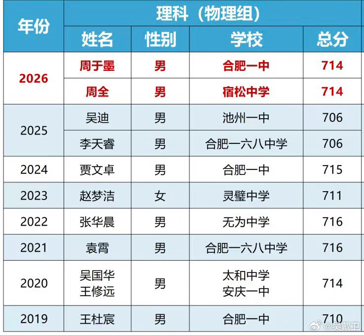 2026年安徽理科状元合肥一中周于墨、宿松中学周全​​​