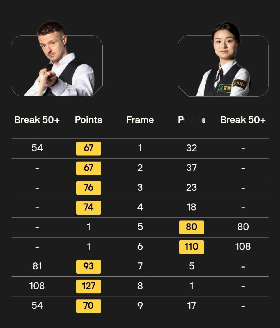 白雨露大比分落后迈克尔·霍尔特!4月9日凌晨，斯诺克世锦赛资格赛第二轮，白雨露