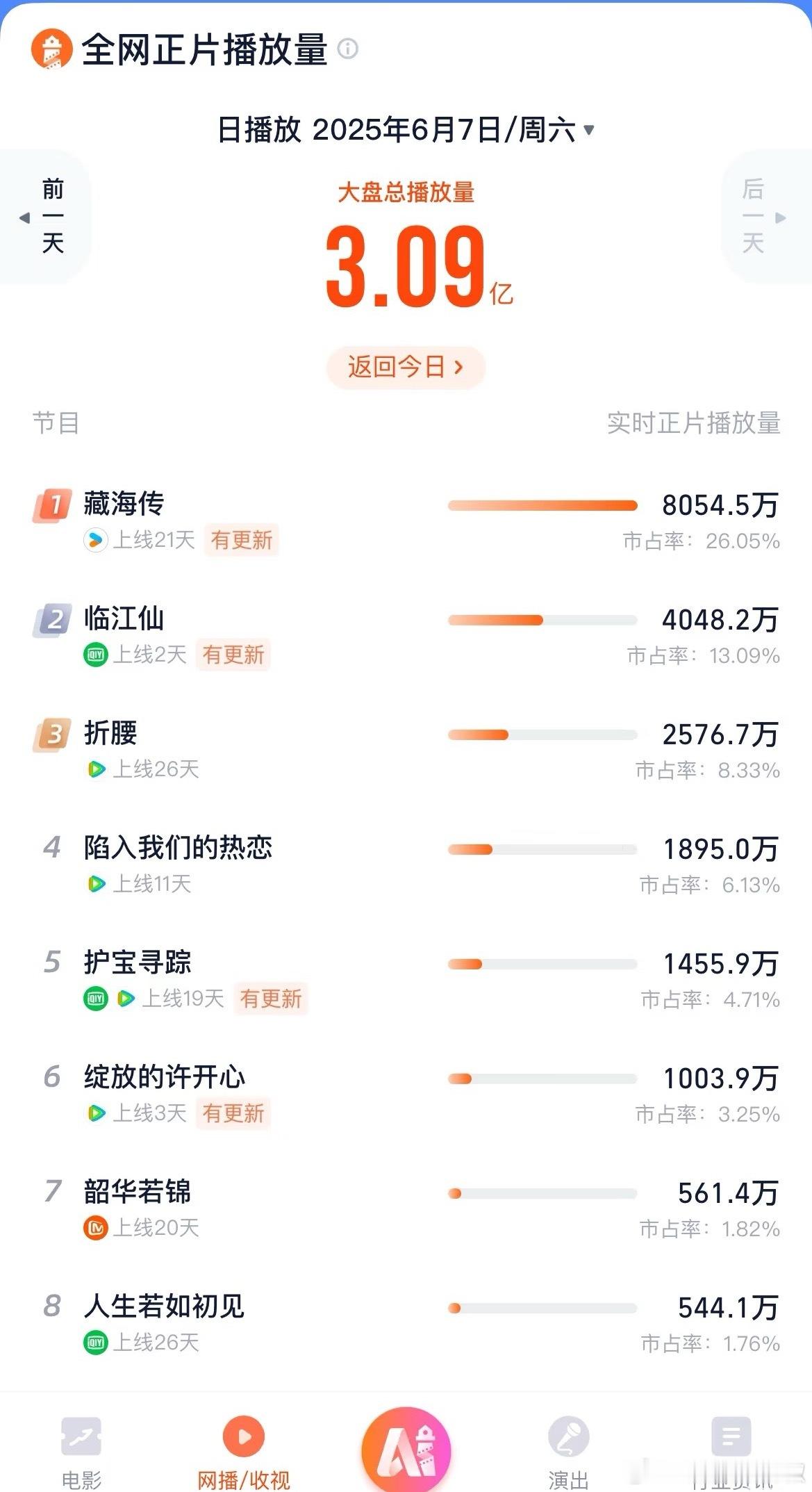 《藏海传》昨日超点后首次复更，灯塔播放量再破8000w，断更三天还能强势逆跌！走