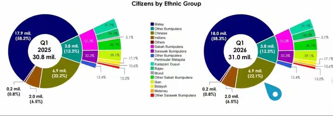 马来西亚华人比例从建国时的38%降至如今的22%，近二百万华人离开，这一变迁背后