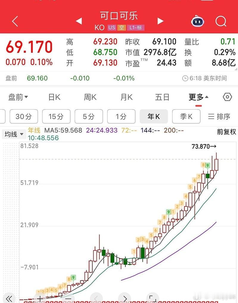 我早二十年炒股，我一定是可口可乐的忠实拥护者[抠鼻]​​​