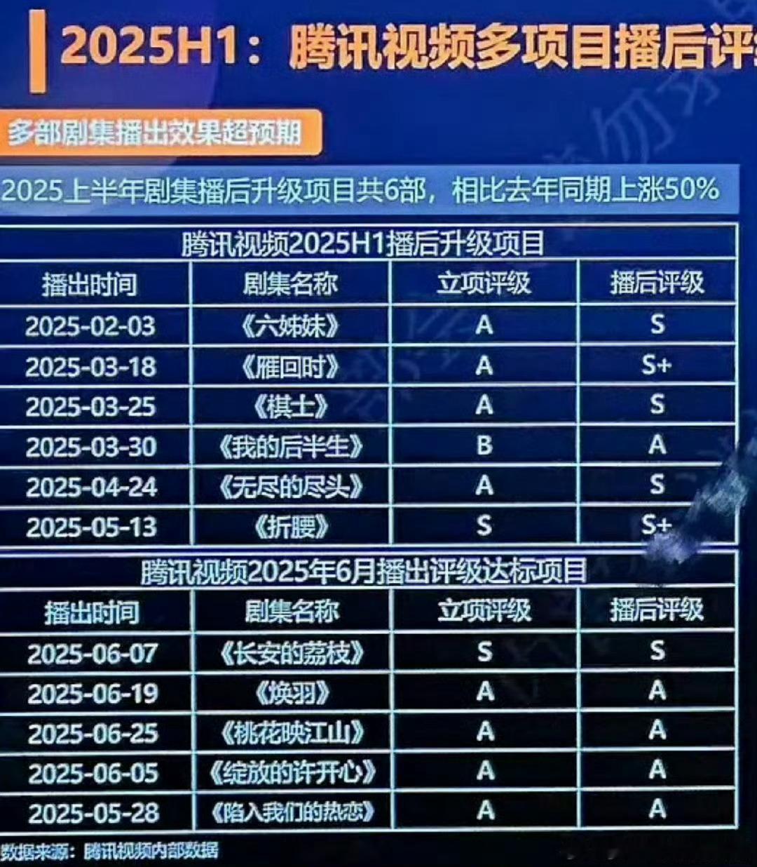 腾讯忽悠金主爸爸的PPT全部是超出预期，为啥又要破防投诉[笑着哭][笑着哭]真美的人