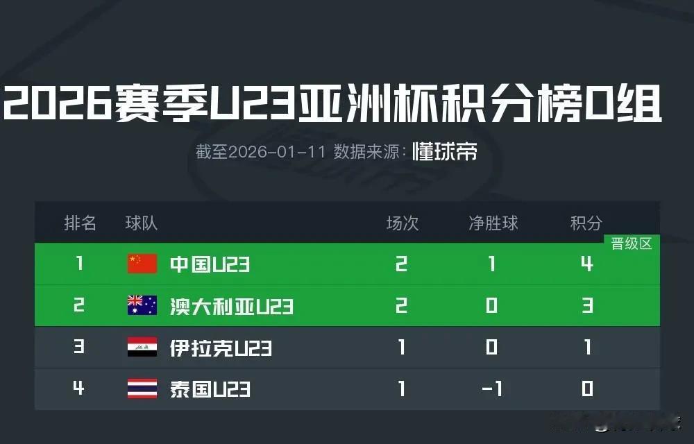 作为四档球队，U23国足前两轮1胜1平，把一档和二档的球队逼入绝境。这就是东道主