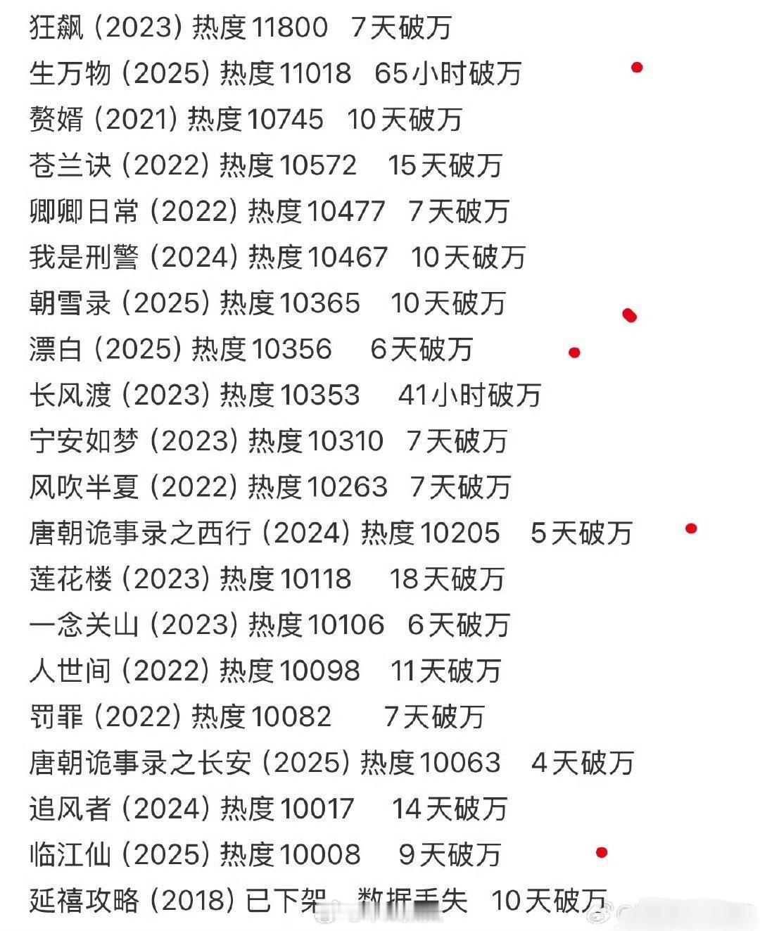 爱奇艺新热度推算破万名单，25年就破了五部