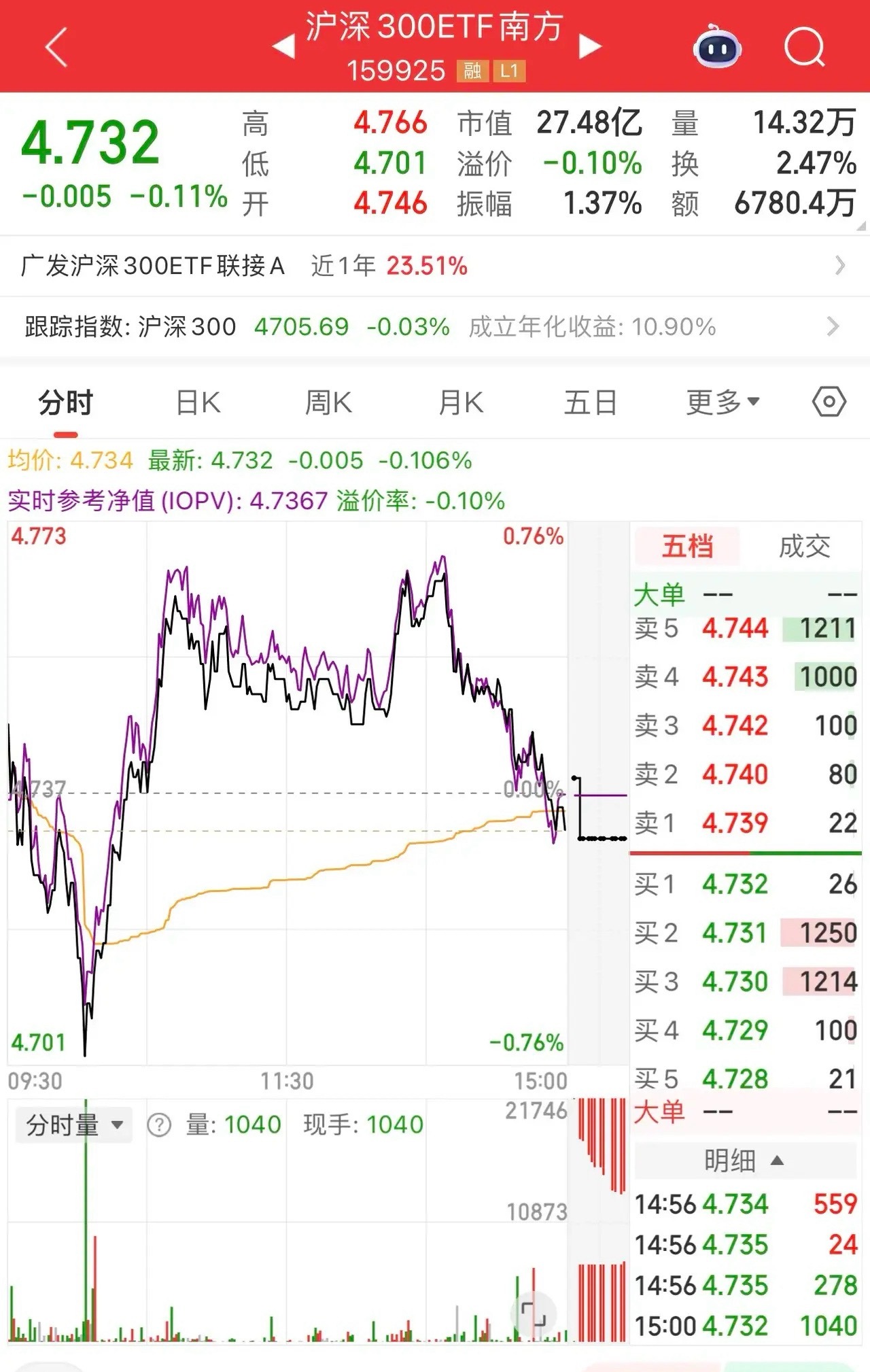 收评，国家队稳稳压盘！随着电池股止跌回升、Ai应用加速上涨，沪指一度踩油门加速，