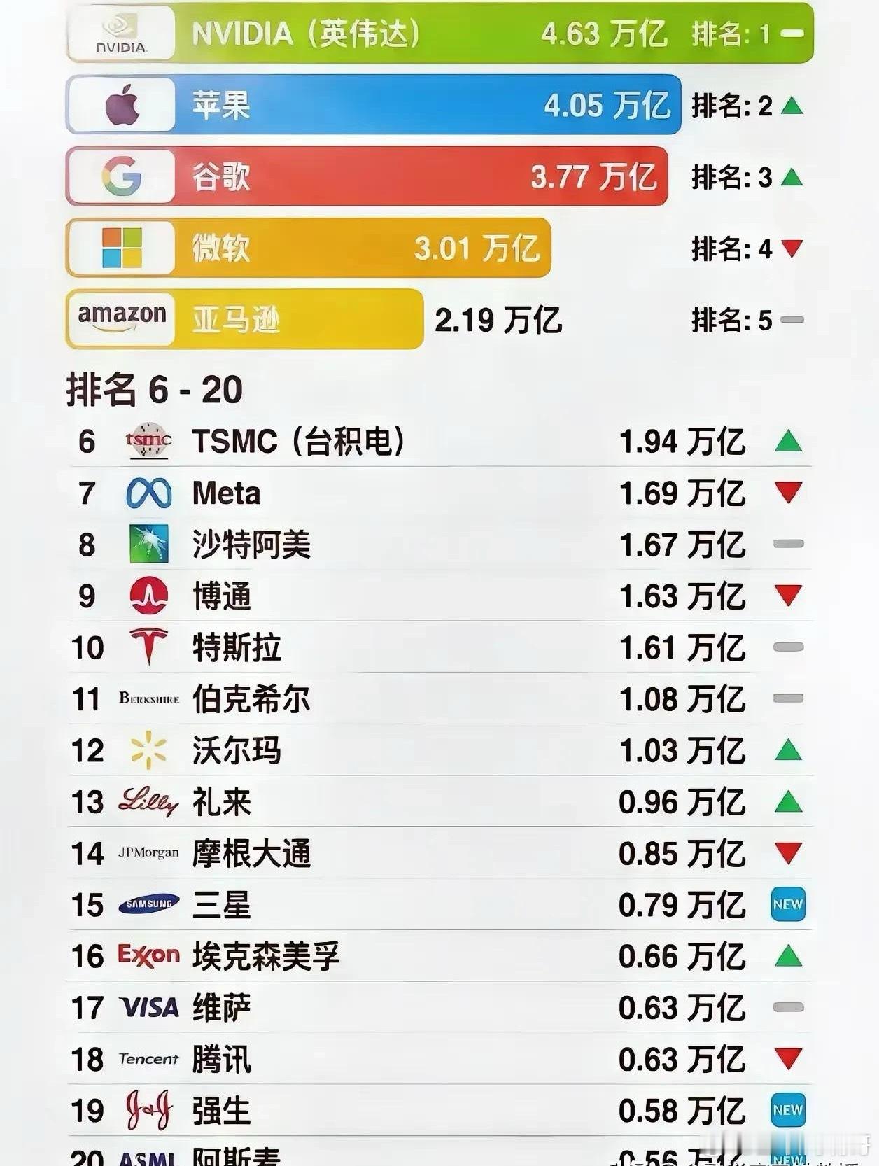 看下图，别被榜单骗了！虽然美国企业占据15席，中国仅有两家企业上榜，市值之和只有