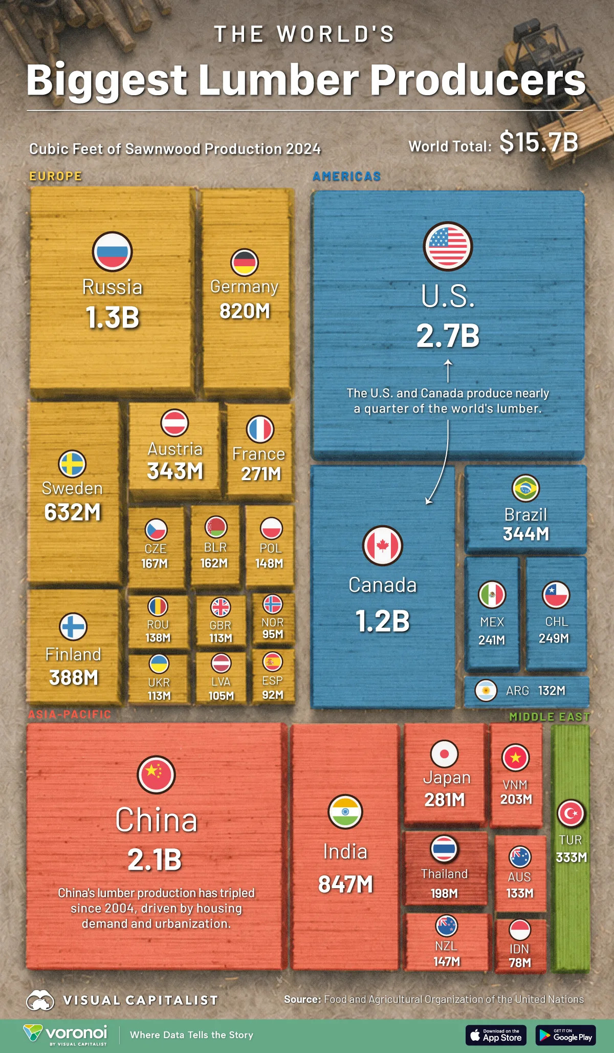 全球木材生产排名，美国用木材比中国多2024年美国27亿立方英尺第一，占全球17
