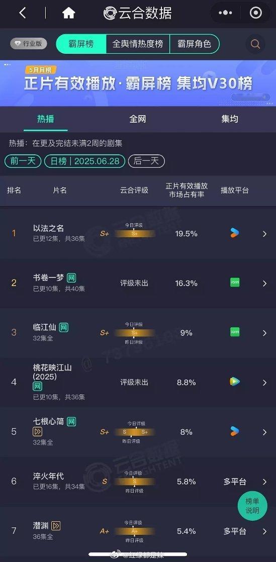 云合占比除了第一个外后面在播新剧都不行​​​