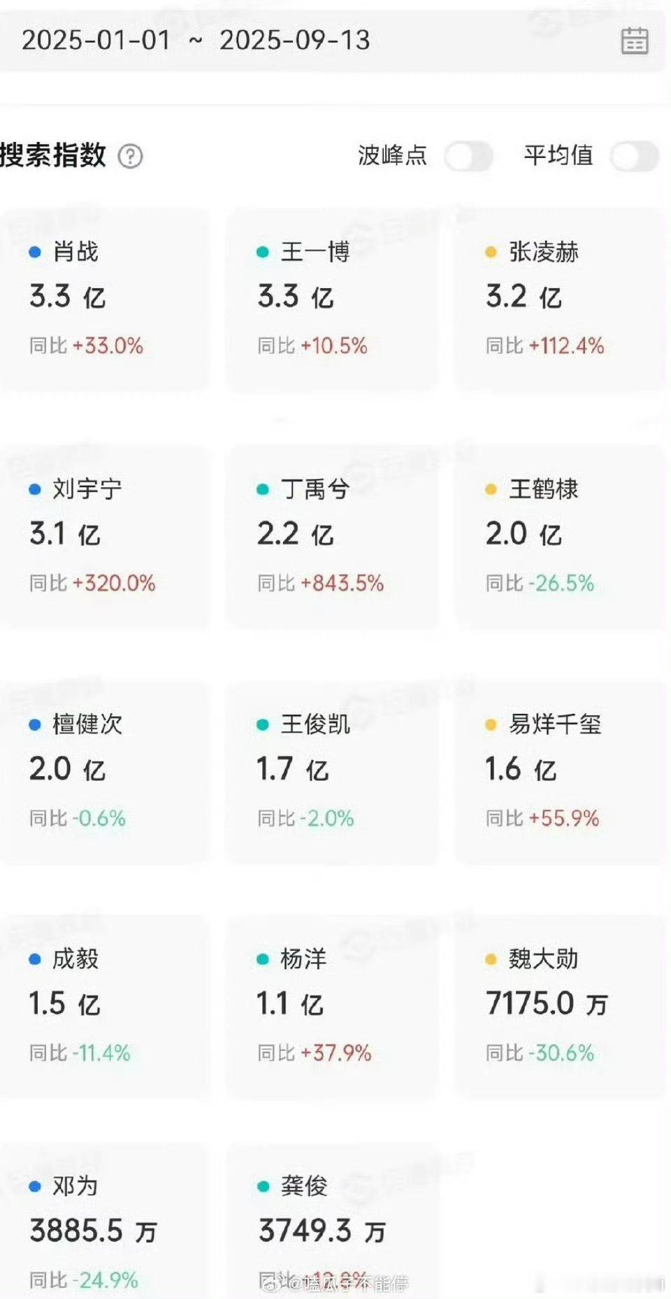 25年初至今流量生🫘搜索指数排名🈶：肖战、王一博、张凌赫、刘宇宁、丁禹兮、王