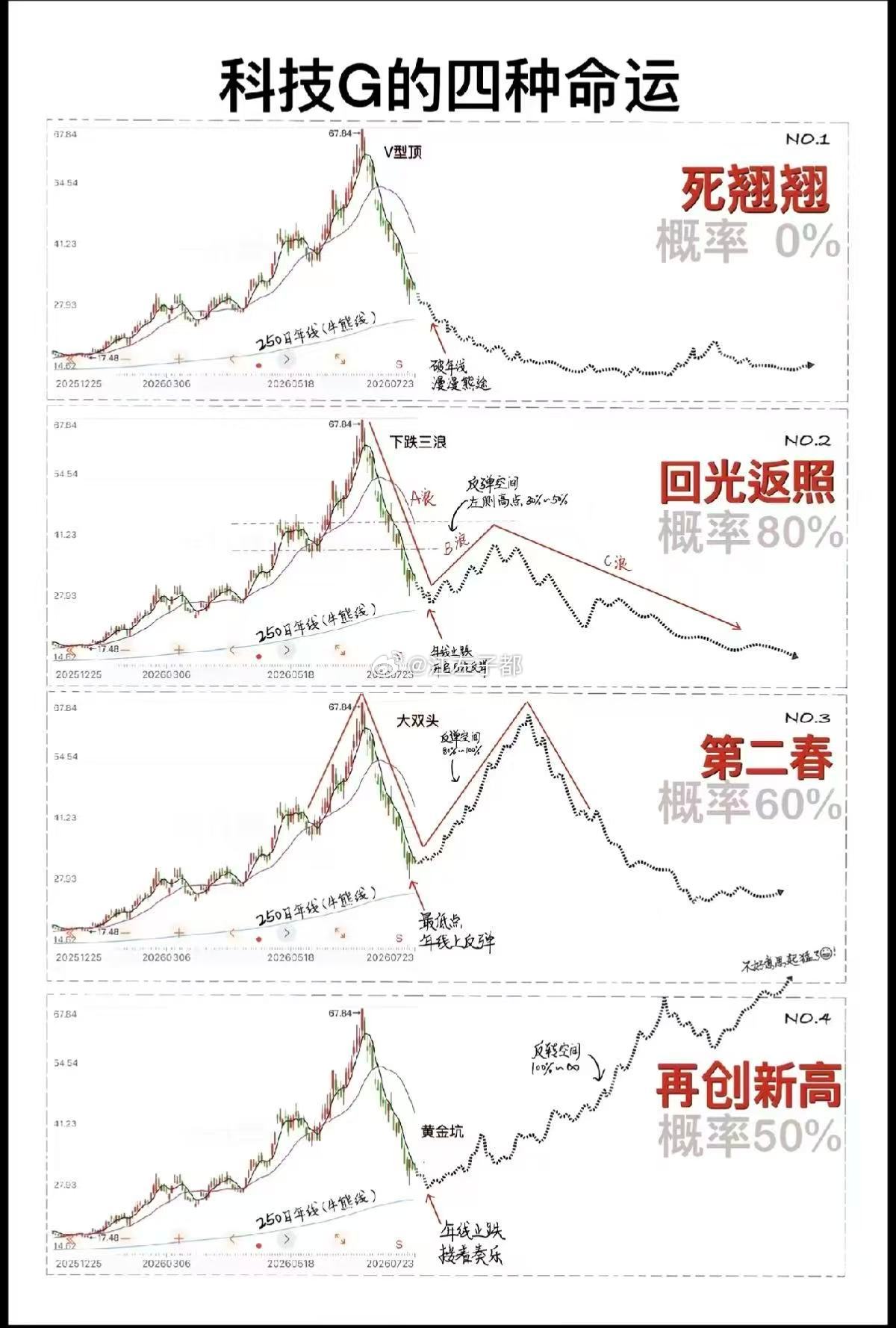 科技小登的四种命运