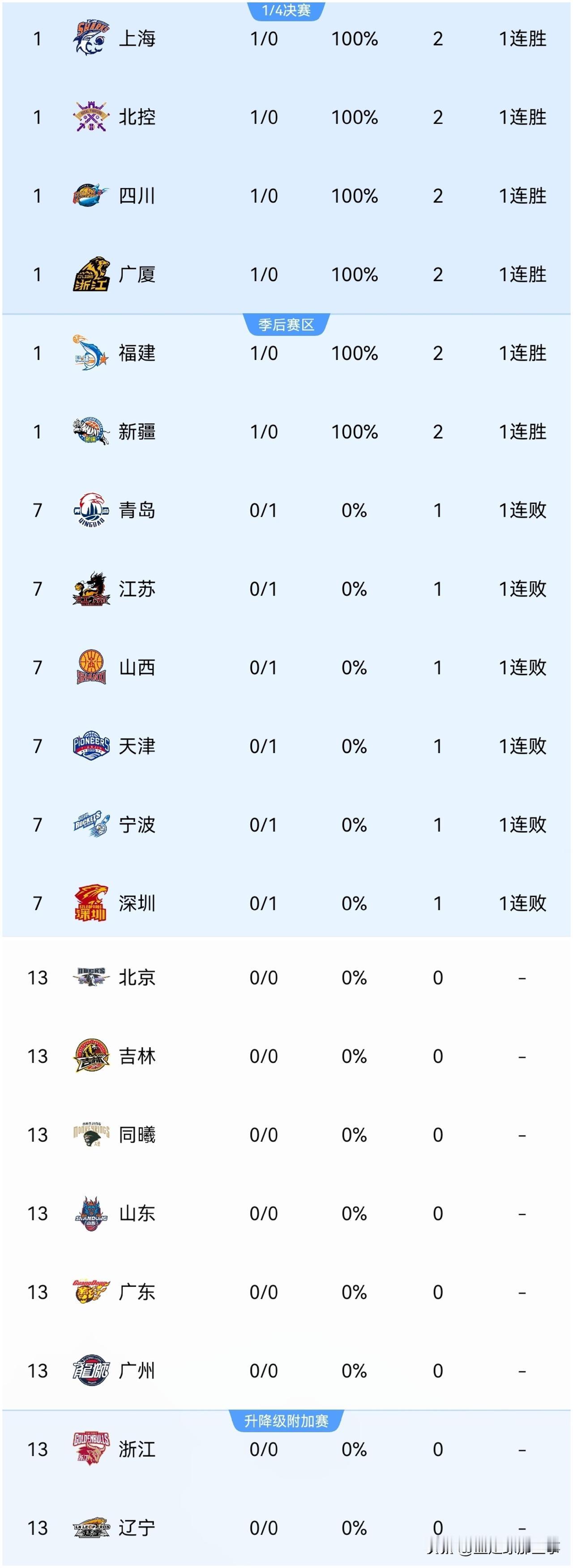 CBA最新积分榜：新赛季首轮精彩纷呈，广厦双加时力克山西，四川击败天津终结跨赛季