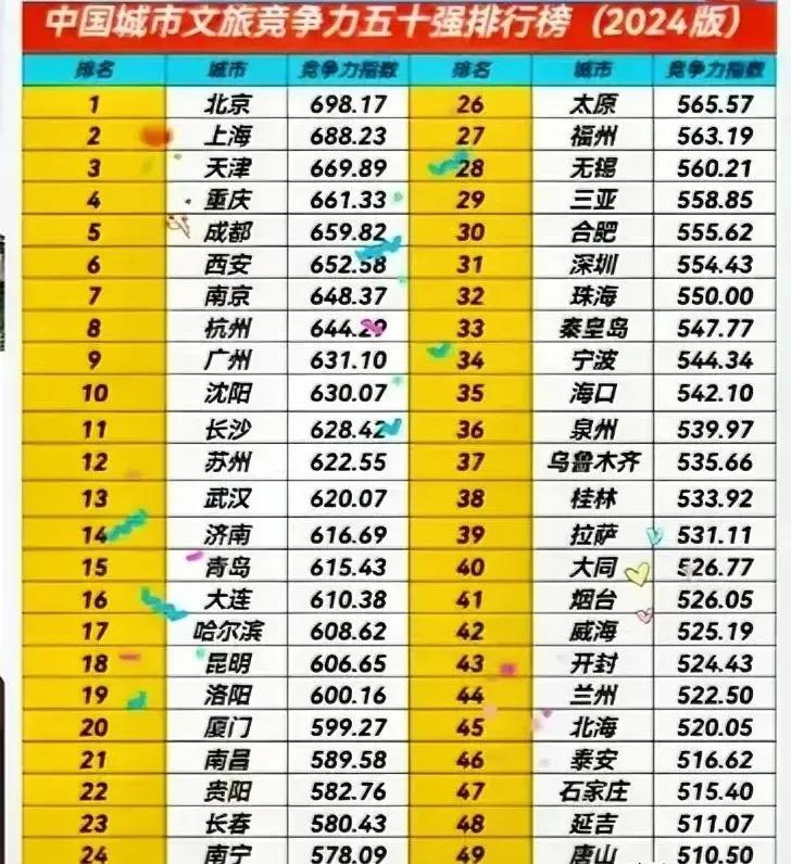 全国文旅竞争力50强城市南京第7，哈尔滨第17，桂林第38或许在不少人心中，