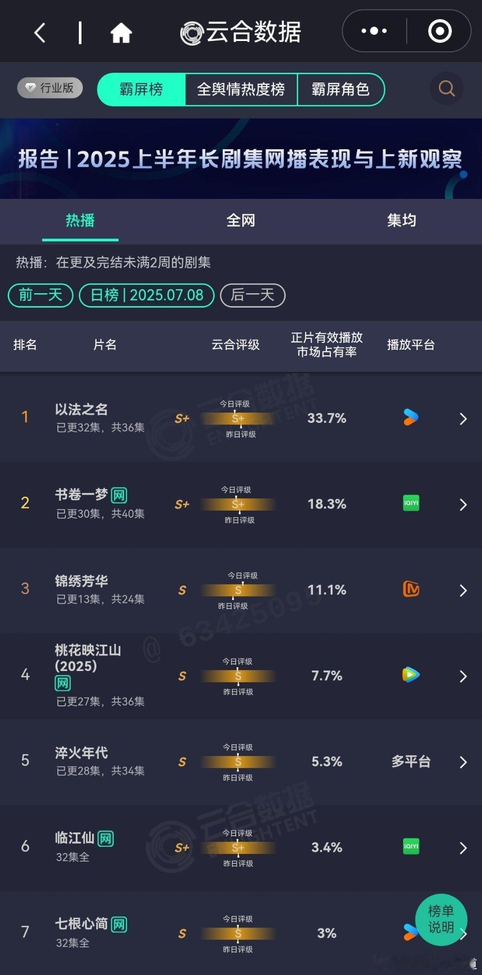 7月8日云合播放占比VS酷云播放占比云合以法之名云合33.7%，酷云30.99