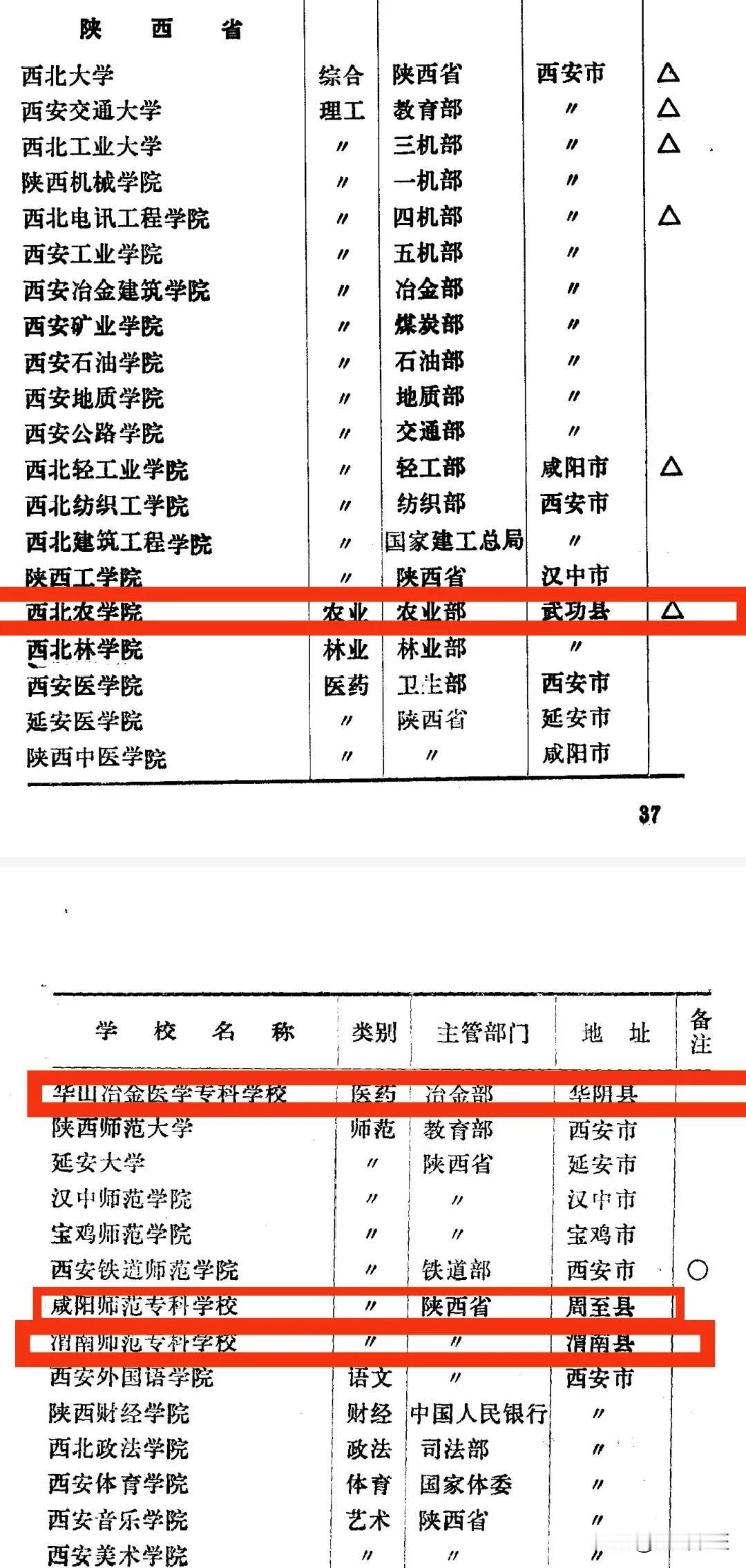 45年前陕西4个县都有大学了，如今一个985、2个二本，1个高职。1981年陕