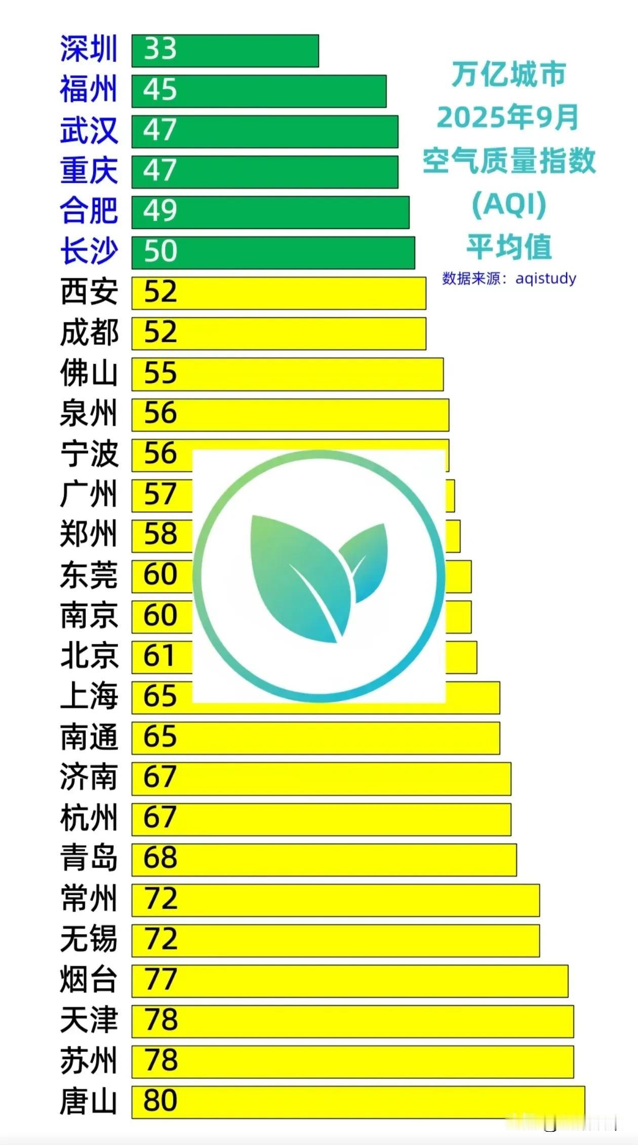 全国万亿GDP城市9月份空气质量排名，相对来说，南方城市的空气质量都要比北方好。