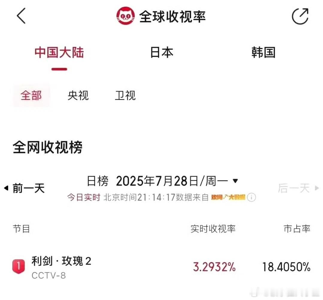 利剑玫瑰收视率新高利剑玫瑰央视收视率利剑玫瑰收视率新高​​​