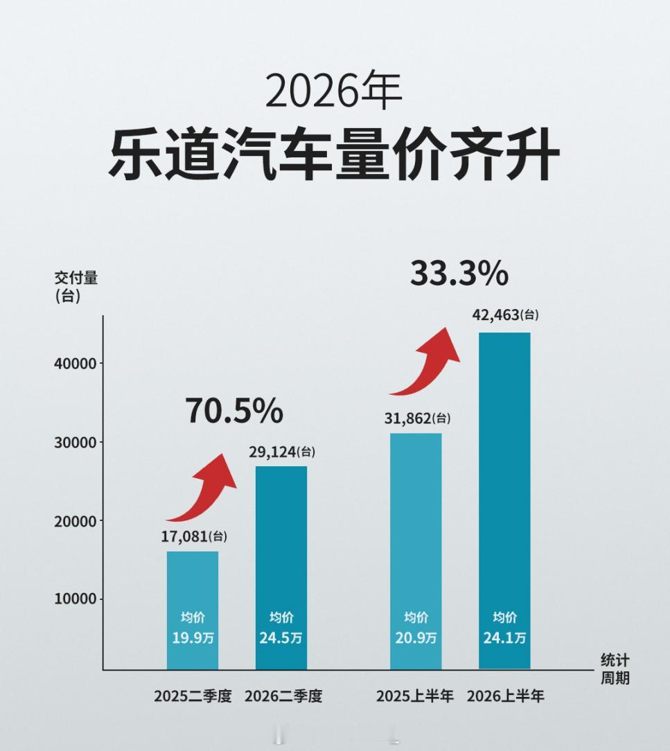 乐道这份6月销量，最值得看的不是单月破万本身，而是它开始从“单车证明”走到“三车
