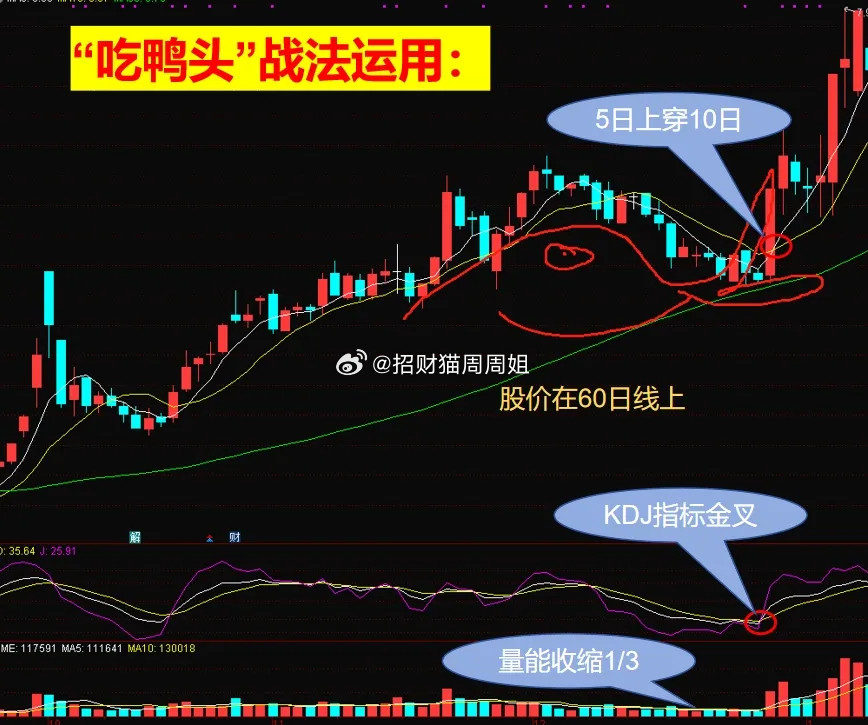 炒股不会用“吃鸭头”低吸战法呢，就算再炒5年、8年也会迷茫的；若能熟练掌握这门技