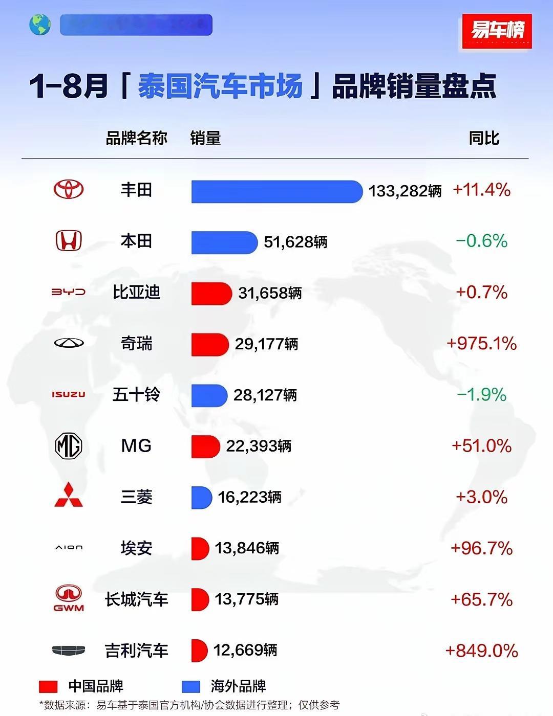 泰国1-8月汽车销量榜，丰田依旧遥遥领先，比亚迪增长乏力，奇瑞暴涨975%1：丰田13.33万辆2：