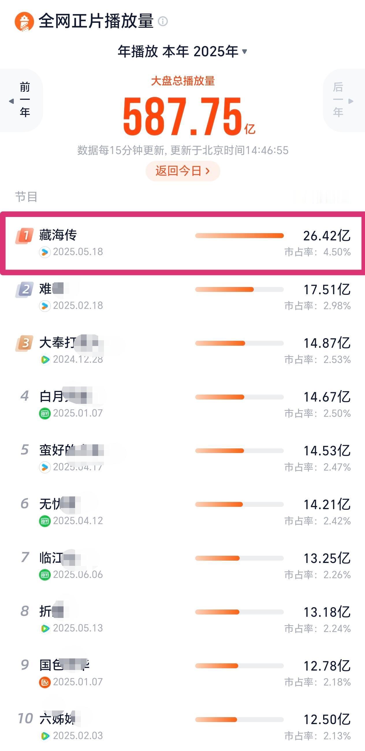 2025正片播放量上20亿只有一部，你看了吗？来源灯塔，2025年全网正片播放量