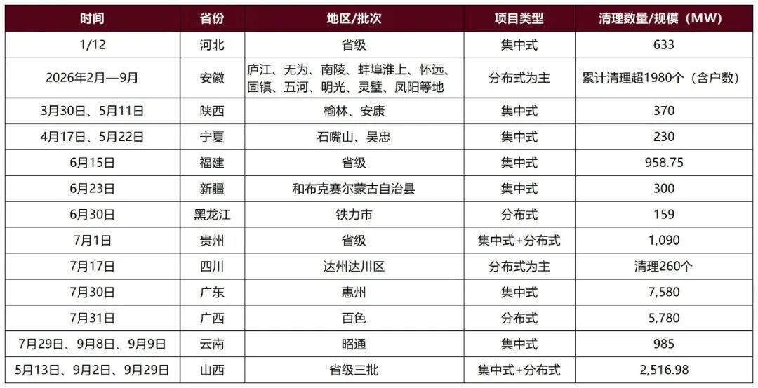 大洗牌! 全国清退近3000个光伏项目, 广东广西最多