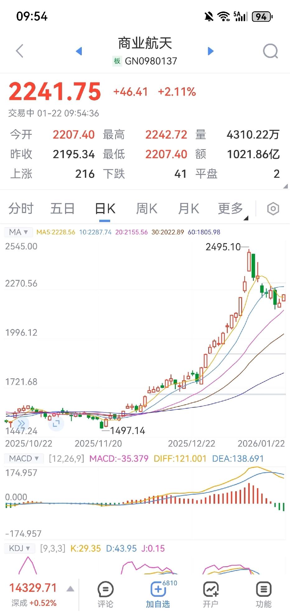 商业航天修复。轮动的真快，一天一个板块。劝大家还是别碰航天，埋了那么多人，拉