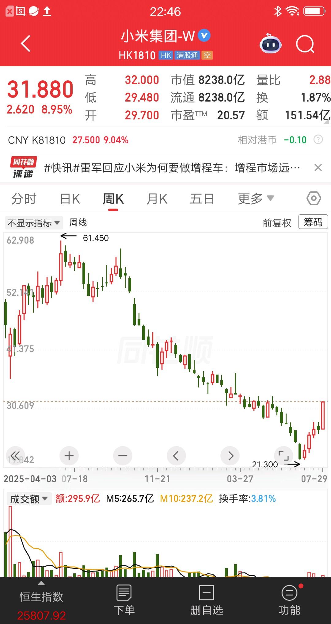 云南股民57元重仓小米股票，被套后连续五次加仓，终于把成本降到31元。最近股价反