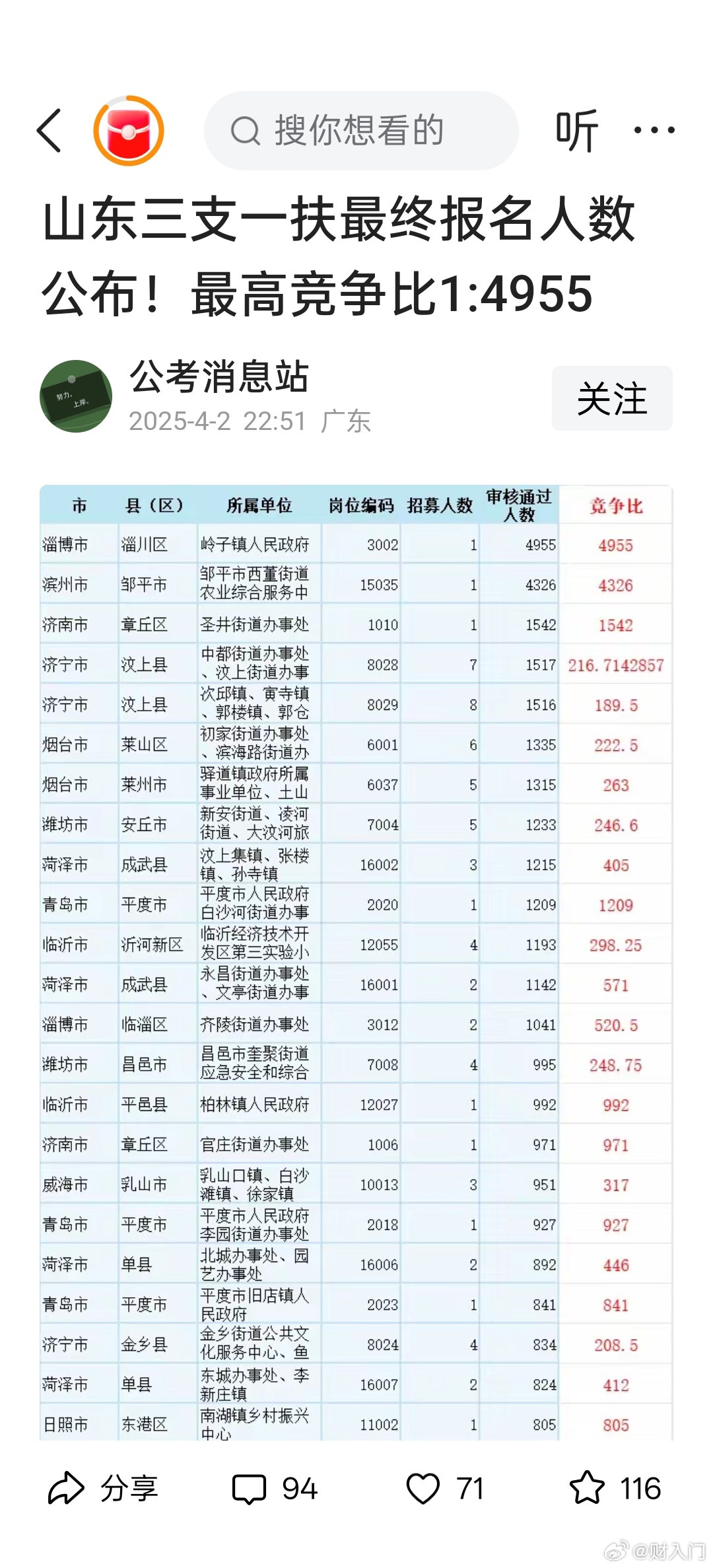 三支一扶竞争这么激烈的吗？​​​