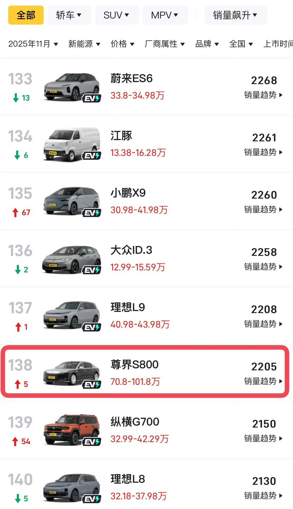 尊界S800的月销量已经赶得上理想L9了！在全部车型的榜单中，尊界S800还