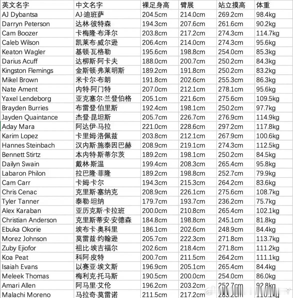 今年热门新秀的一些体测数据，听说今年很多新秀都想来独行侠？你们看好谁独行侠达拉斯