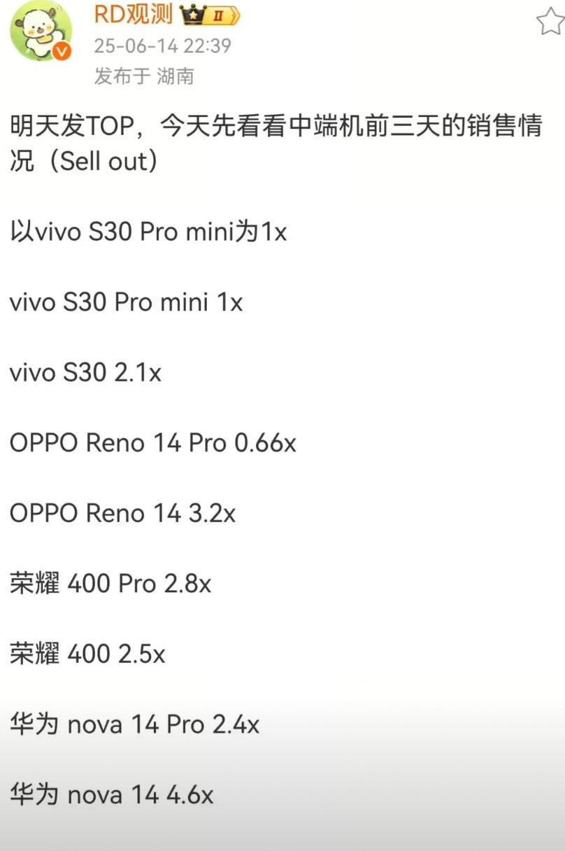万万没想到…同价位的荣耀400Pro销量还略超华为nova14Pro！华