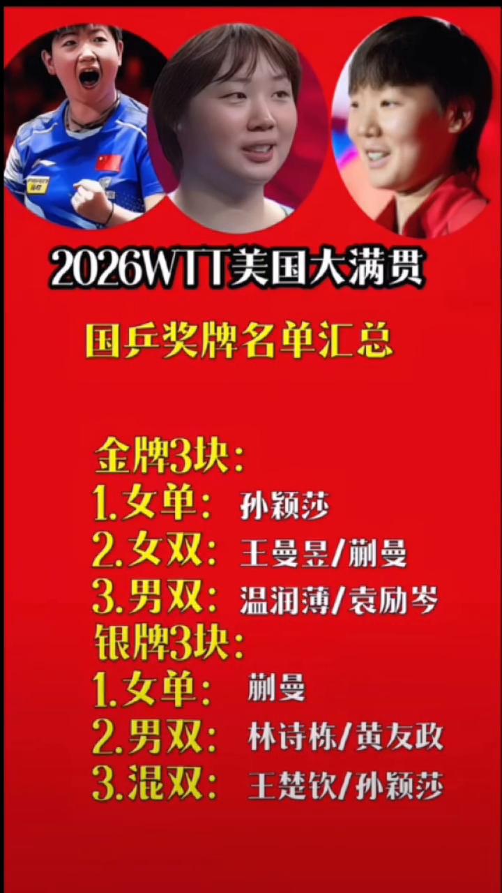 2026WTT美国大满贯国乒奖牌名单汇总。·金牌3块：→1.女单：孙颖莎。