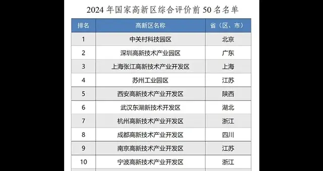 真牛, 江苏共有9家进入国家高新区前50名, 苏州工业园区太可惜