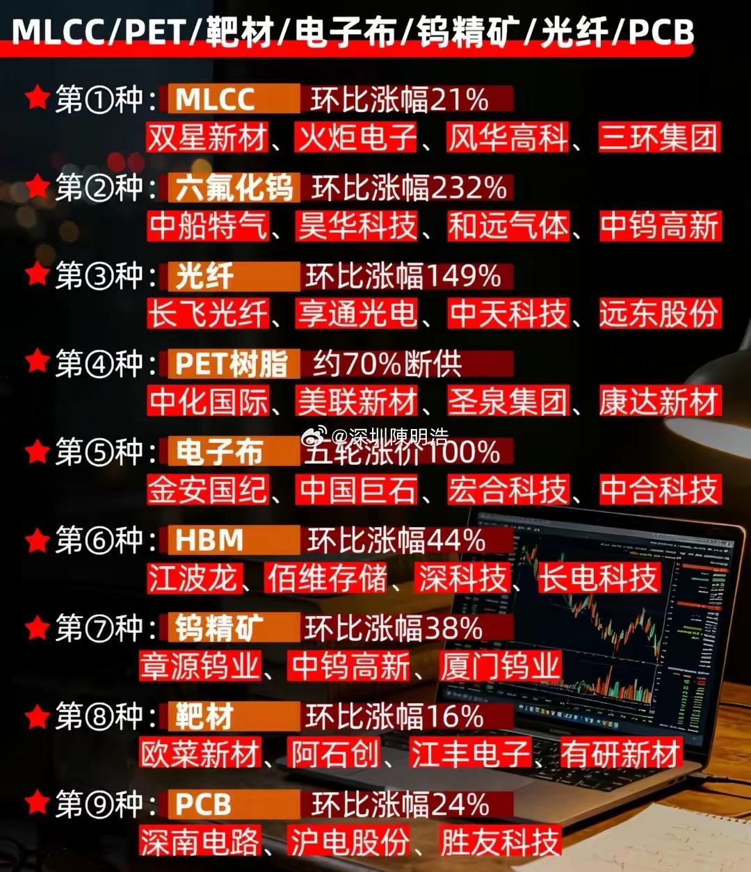 涨价最凶的九种科技材料，其排名看看都有哪些？第一种就是MLCC这种材料，是电路板
