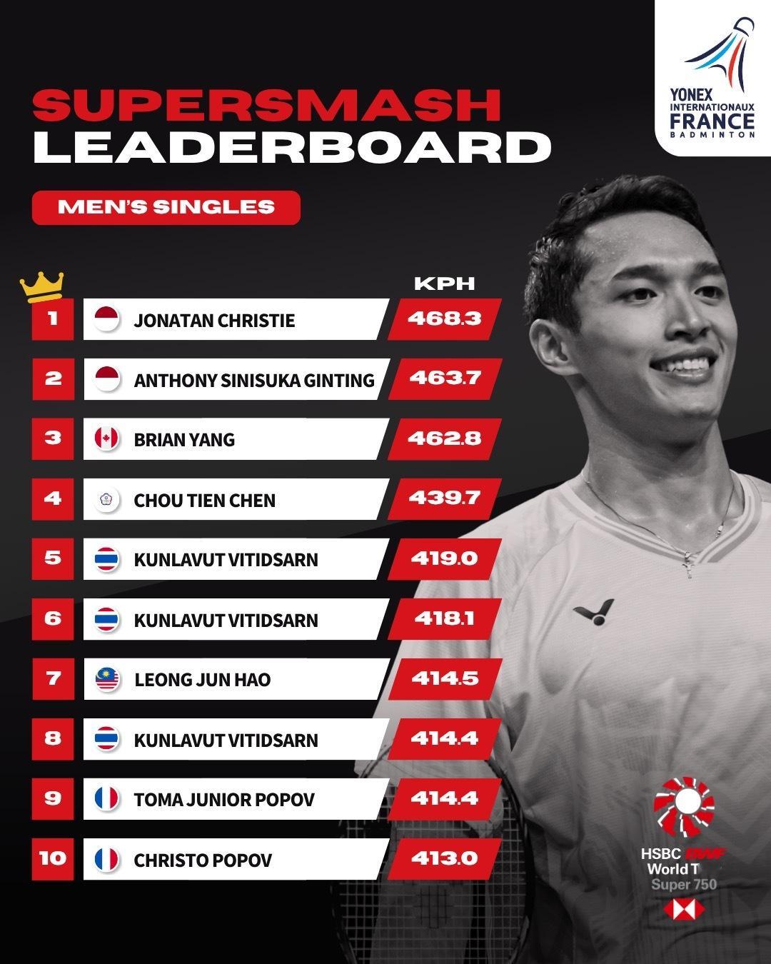 2025年法国羽毛球公开赛杀球时速榜：男单：乔纳坦🇮🇩女单：杰克斯菲德🇩
