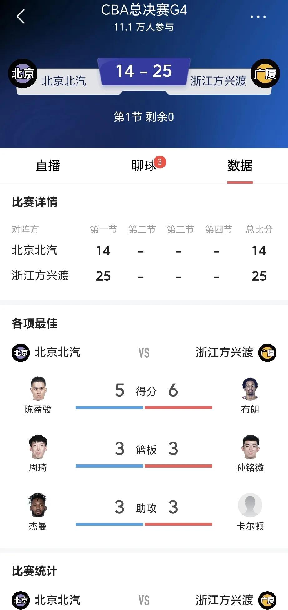 CBA总决赛G4第一节，北京北汽主场仅得14分，14：25大比分落后于浙江广厦。