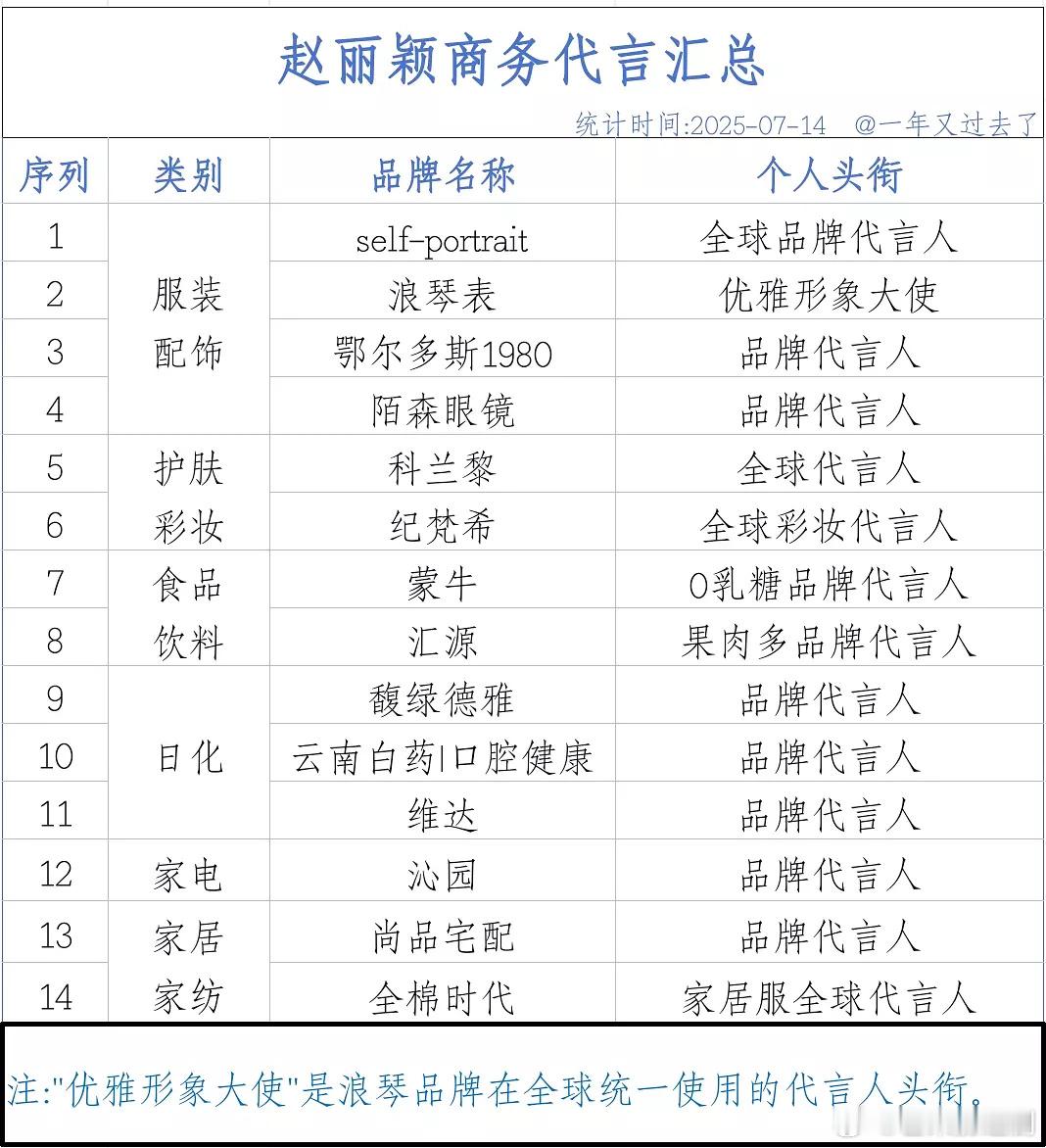 赵丽颖商务一直被嘲，但实际上她对品牌很挑剔，中高端，务实亲民，适合追求品质又注重