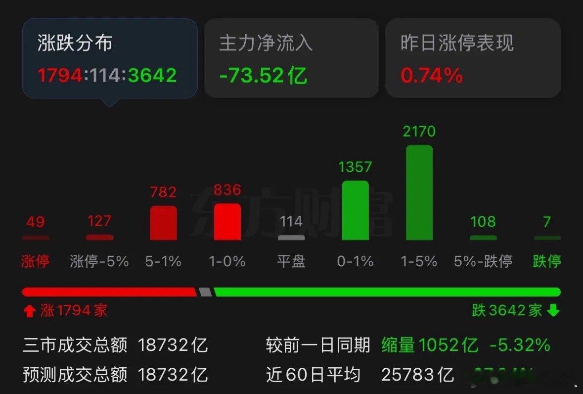 A股今日再度走出冲高回落、尾盘探底回升的走势，属于典型的缩量洗盘形态。不少人看到