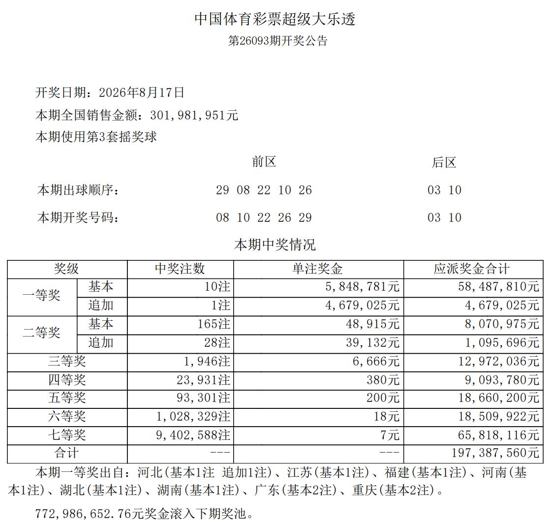 584万头奖井喷！大乐透全国10注584万头奖数量不少天女散花，其中1注追加10