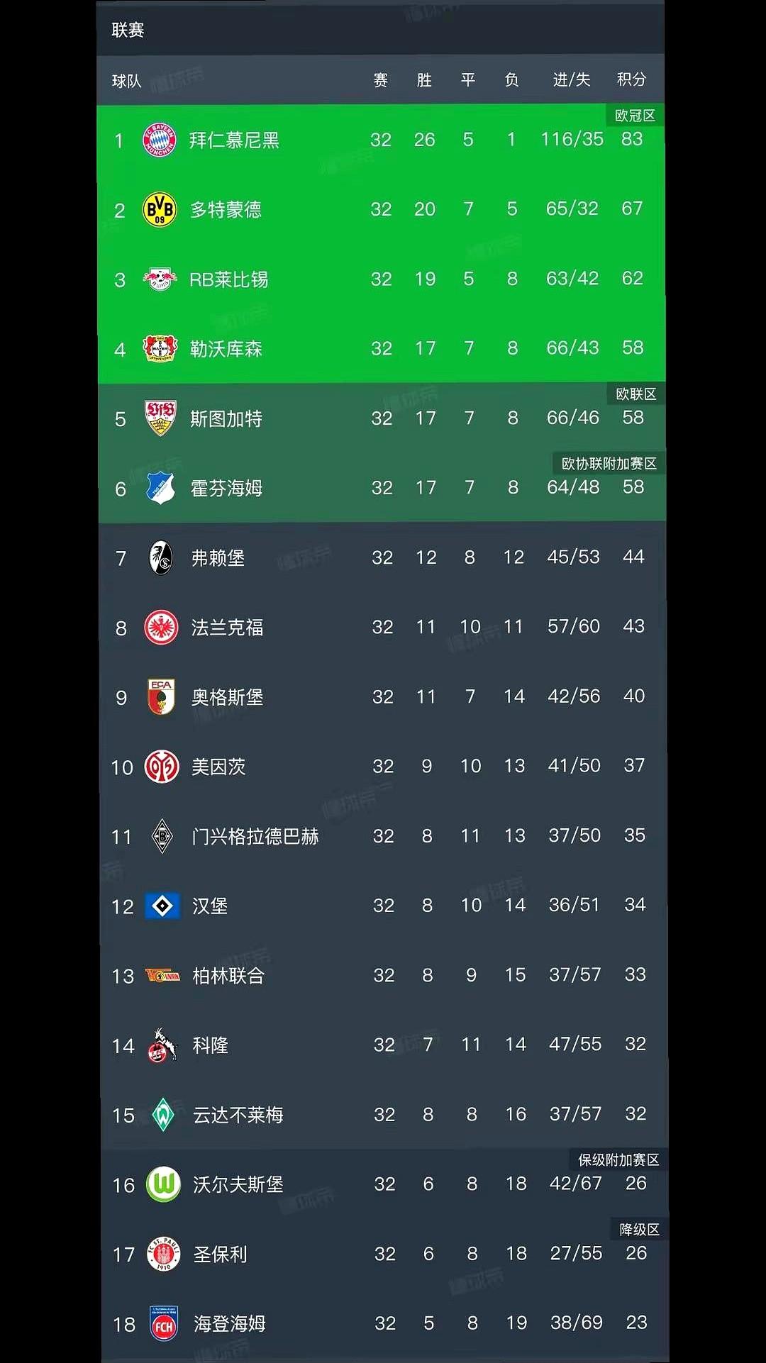 柏林联合这赛季真有点意思，赛季初攒够了本钱，后面怎么折腾都能提前上岸。第32