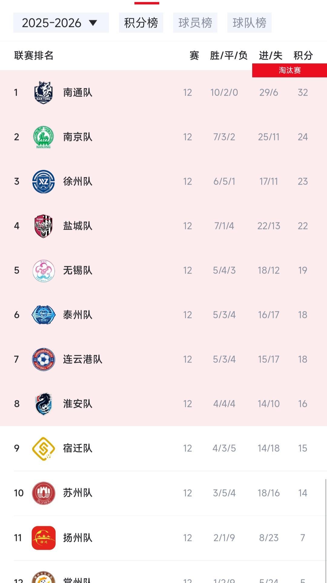 首届苏超常规赛最终排名出来了！1南通十胜两平，换做积分制早就夺冠了，淘汰赛有主