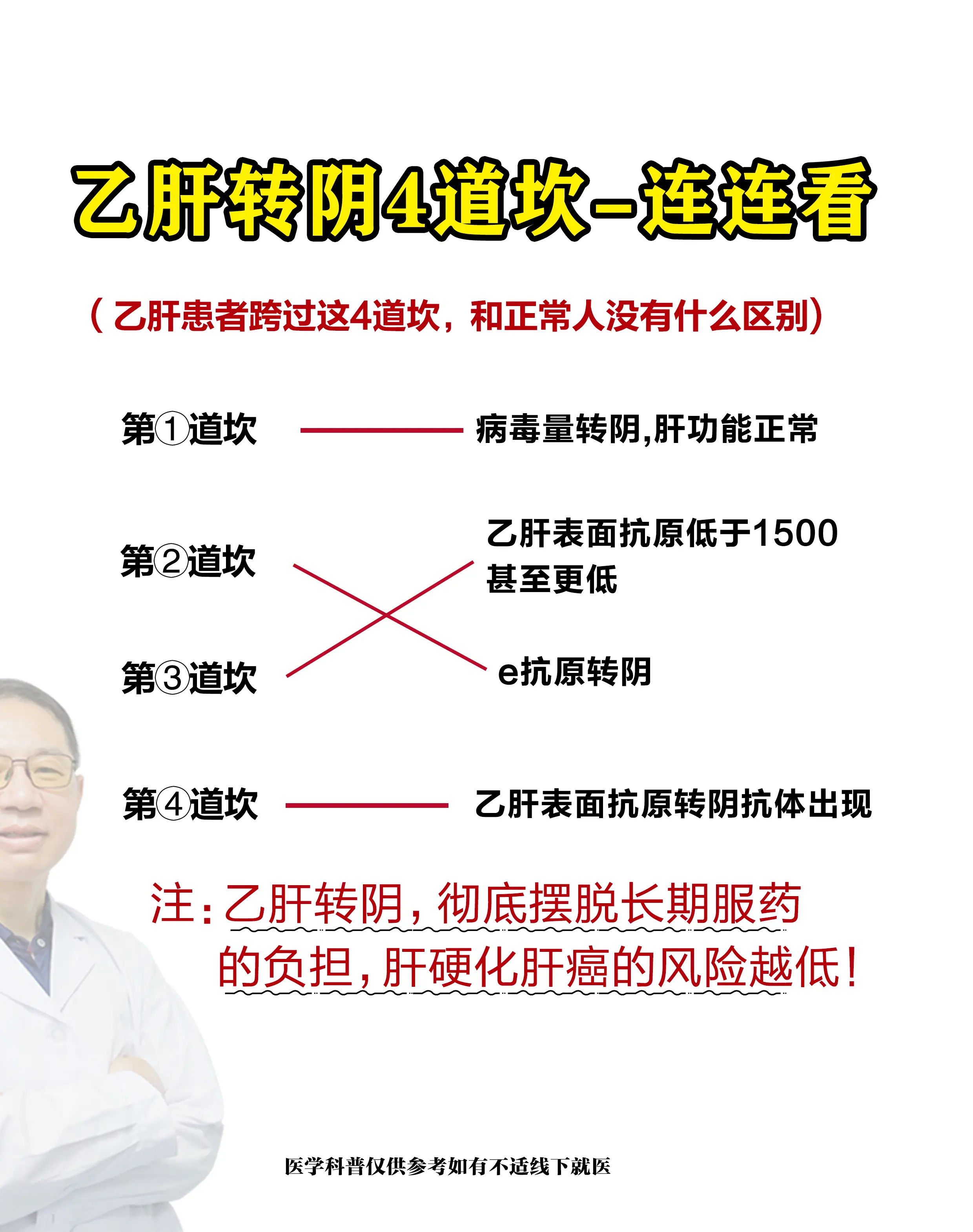 乙肝转阴的 4 道坎，你走到哪一步了？。乙肝转阴不是一步登天，得跨过这...