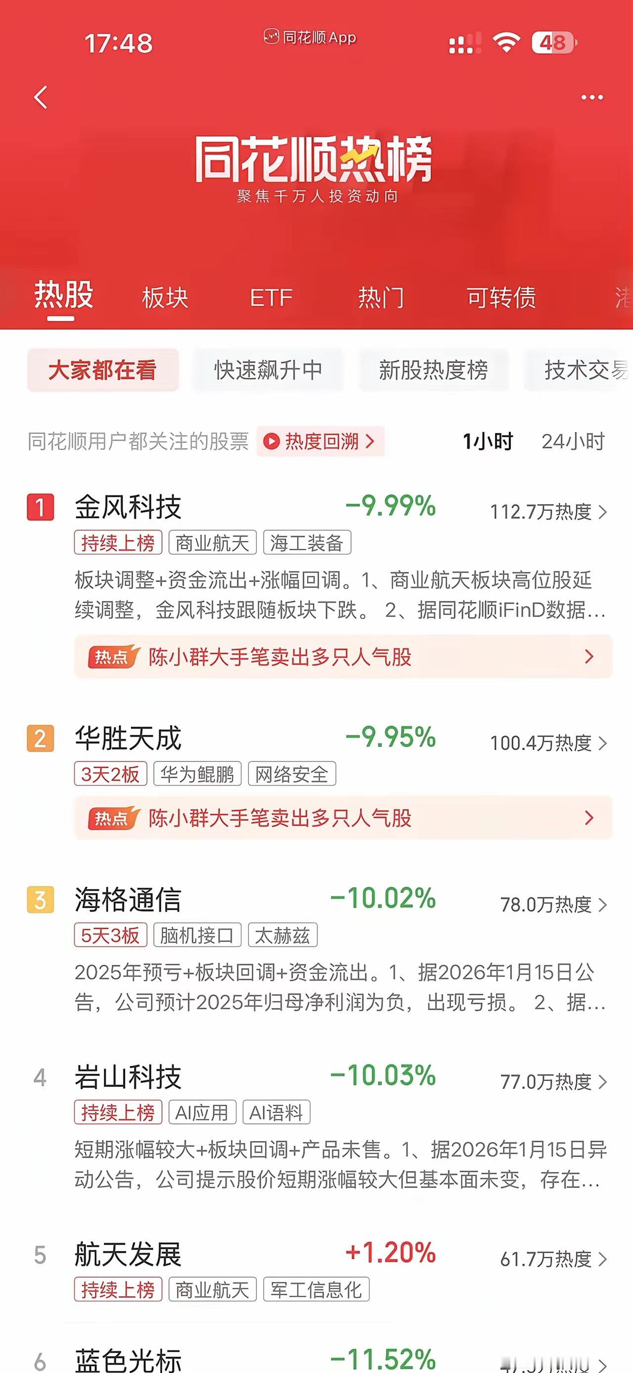 还迷信你的偶像陈小群吗？看看金风科技，华胜天成，海格通信的下场。海格通信（002