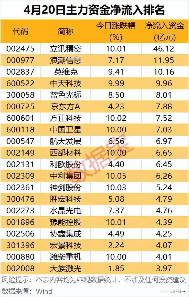 4月20日主力资金净流入TOP20全景解析：近50亿资金抢筹龙头，多主线资金共振